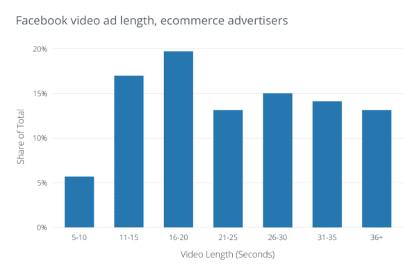 What is the best length for videos on facebook?